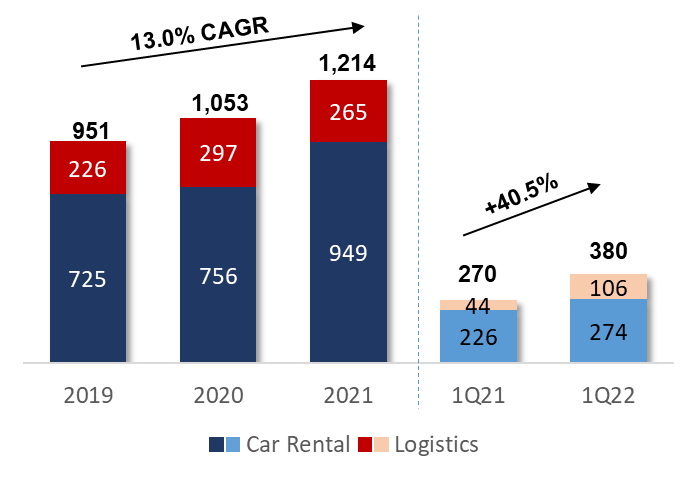 Figure 2 – Growth of CSM’s EBITDA (in billion IDR)