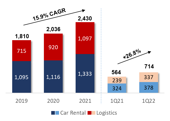 Figure 1 – Growth of CSM’s Revenue (in billion IDR)